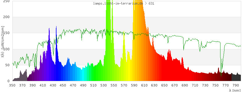 Spectrum in the visible wavelength range