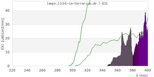 Spectrum in the vitamin D3 active wavelength range