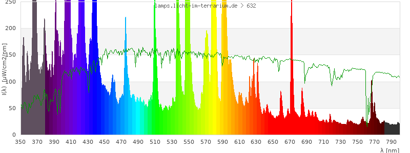 Spectrum in the visible wavelength range