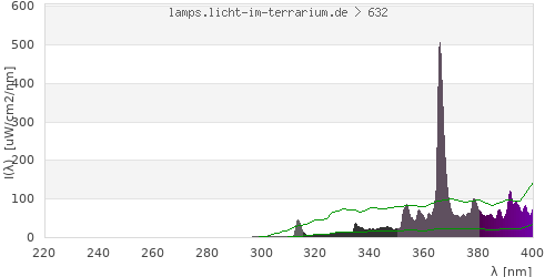 Spectrum in the vitamin D3 active wavelength range