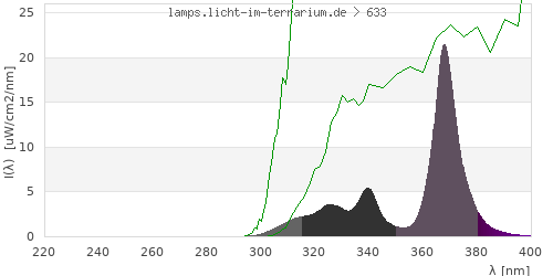 Spectrum in the vitamin D3 active wavelength range