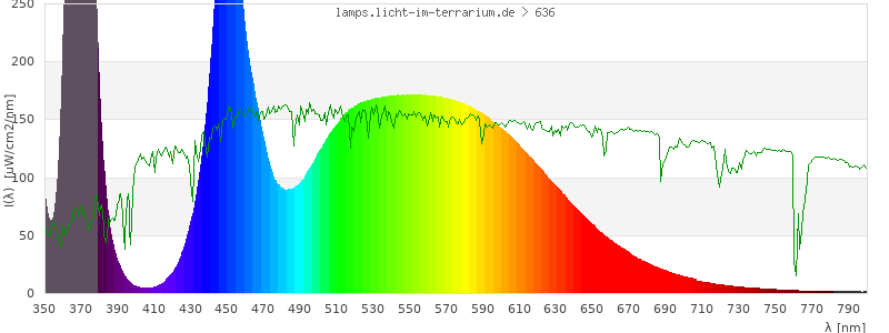 Spectrum in the visible wavelength range