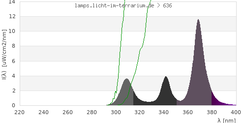 Spectrum in the vitamin D3 active wavelength range