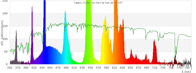 Spectrum in the visible wavelength range