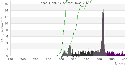 Spectrum in the vitamin D3 active wavelength range