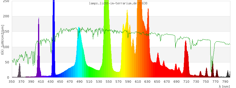 Spectrum in the visible wavelength range