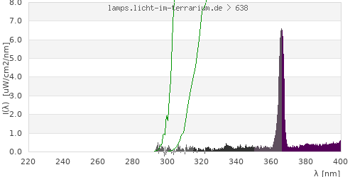 Spectrum in the vitamin D3 active wavelength range