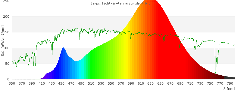 Spectrum in the visible wavelength range