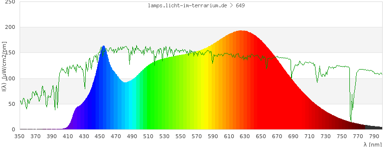 Spectrum in the visible wavelength range