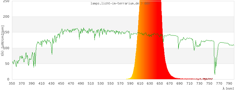 Spectrum in the visible wavelength range