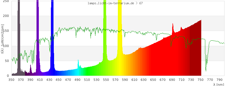 Spectrum in the visible wavelength range