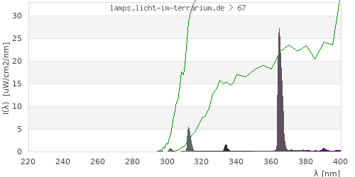 Spectrum in the vitamin D3 active wavelength range