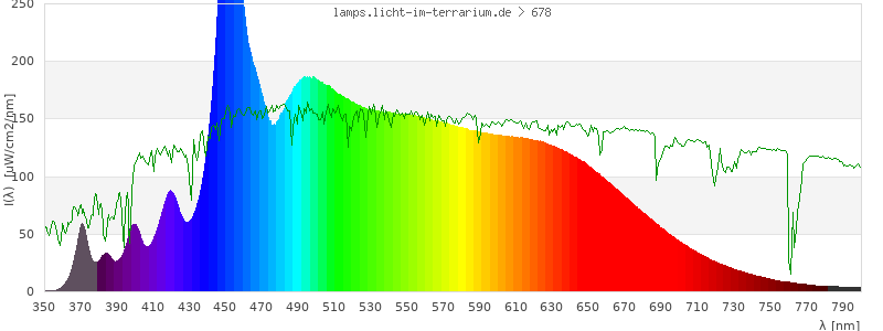 Spectrum in the visible wavelength range