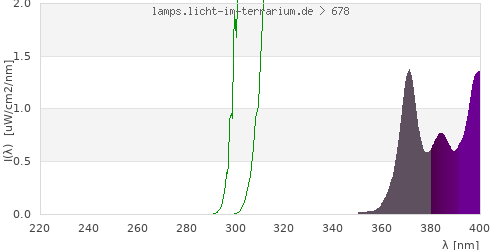 Spectrum in the vitamin D3 active wavelength range