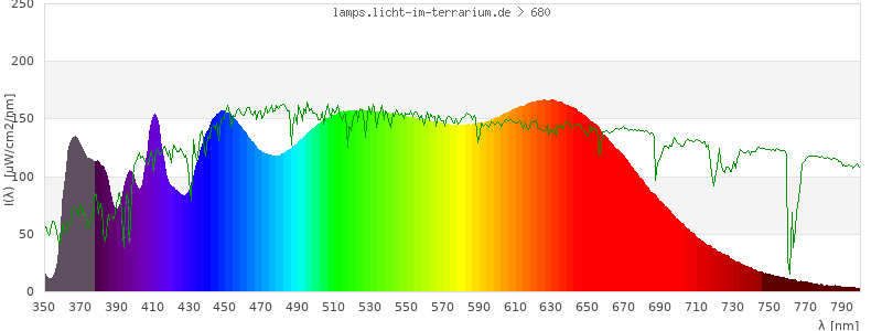 Spectrum in the visible wavelength range