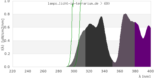 Spectrum in the vitamin D3 active wavelength range