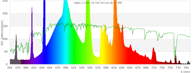 Spectrum in the visible wavelength range