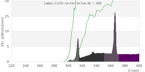 Spectrum in the vitamin D3 active wavelength range