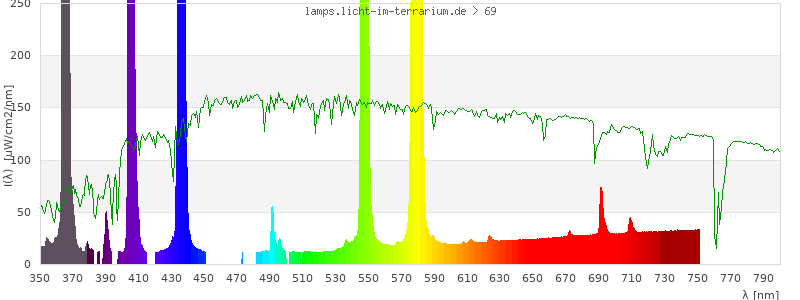 Spectrum in the visible wavelength range