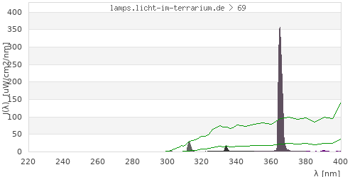 Spectrum in the vitamin D3 active wavelength range