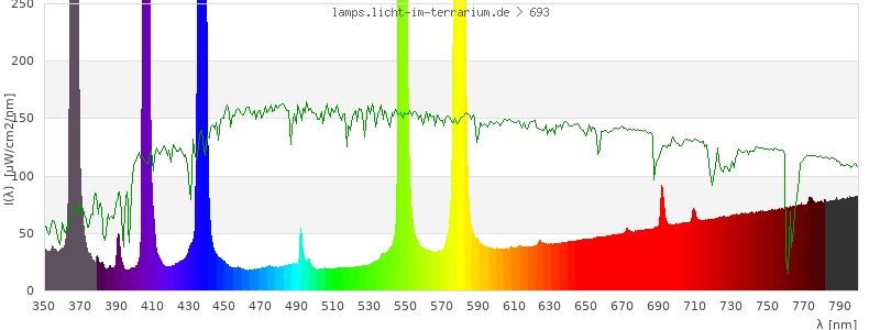 Spectrum in the visible wavelength range