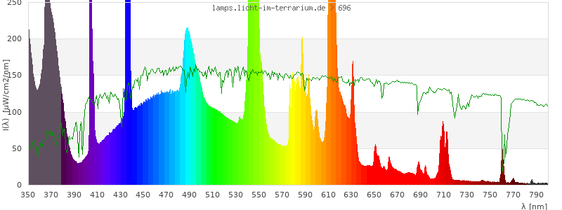 Spectrum in the visible wavelength range