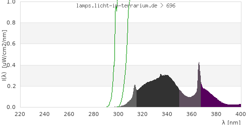 Spectrum in the vitamin D3 active wavelength range