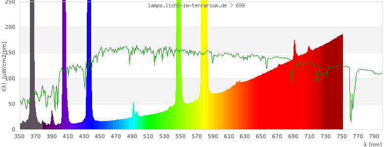 Spectrum in the visible wavelength range
