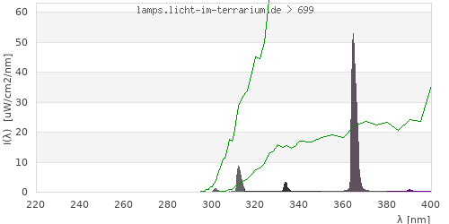 Spectrum in the vitamin D3 active wavelength range