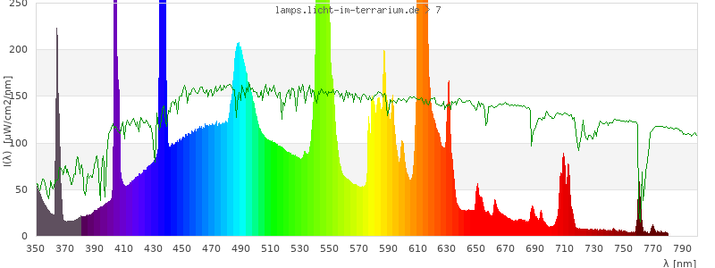 Spectrum in the visible wavelength range
