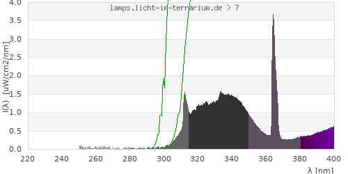 Spectrum in the vitamin D3 active wavelength range