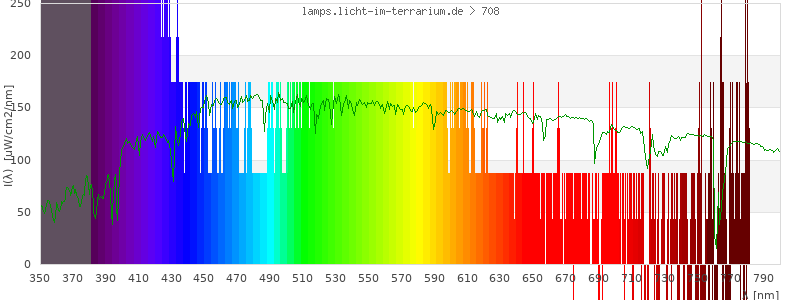 Spectrum in the visible wavelength range