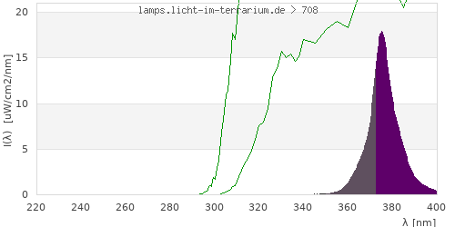 Spectrum in the vitamin D3 active wavelength range