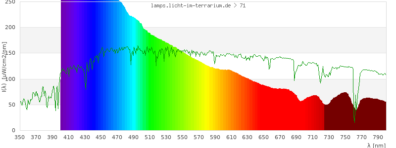 Spectrum in the visible wavelength range