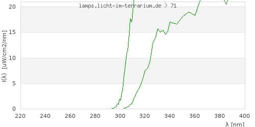 Spectrum in the vitamin D3 active wavelength range