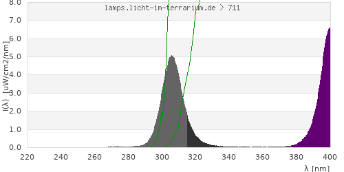 Spectrum in the vitamin D3 active wavelength range