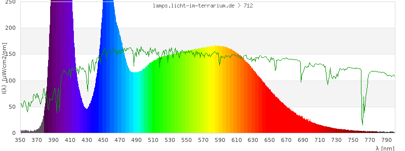 Spectrum in the visible wavelength range