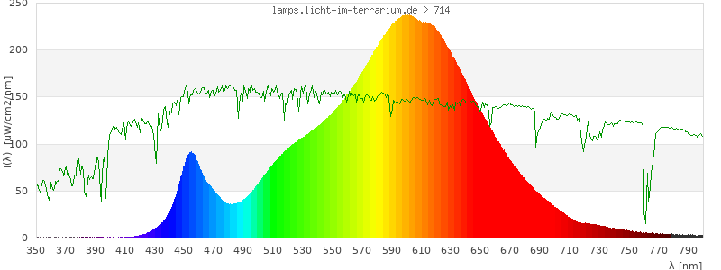 Spectrum in the visible wavelength range