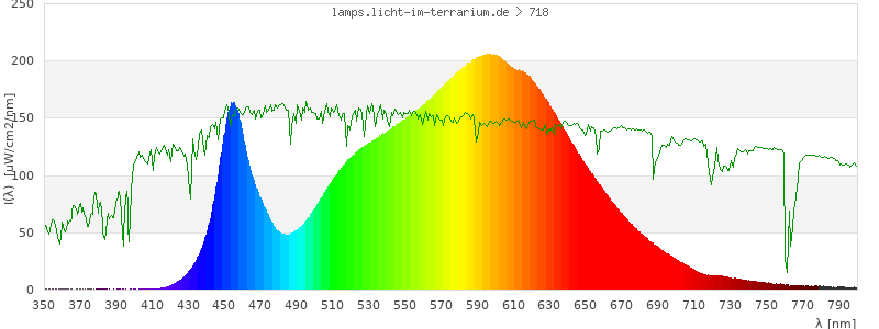 Spectrum in the visible wavelength range