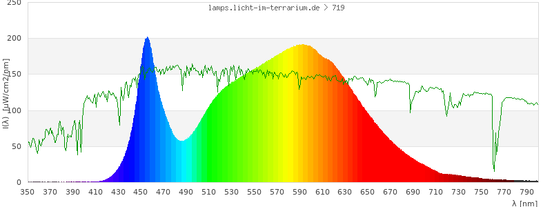 Spectrum in the visible wavelength range