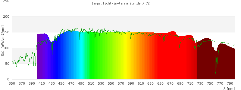 Spectrum in the visible wavelength range