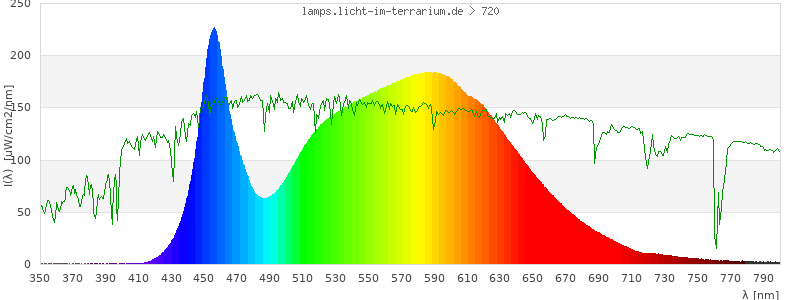 Spectrum in the visible wavelength range