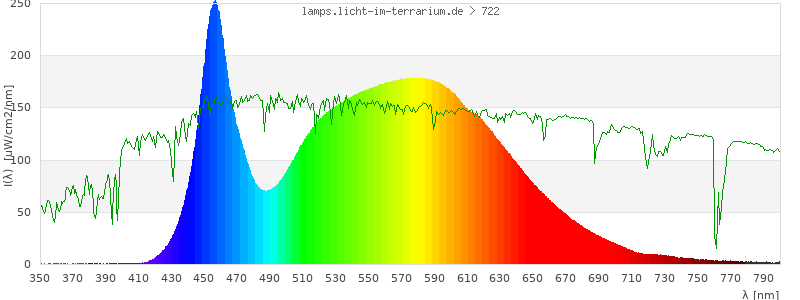 Spectrum in the visible wavelength range