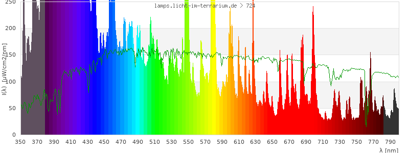 Spectrum in the visible wavelength range