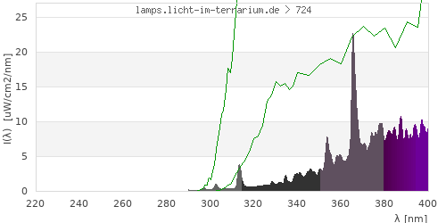 Spectrum in the vitamin D3 active wavelength range