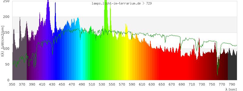 Spectrum in the visible wavelength range