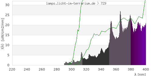 Spectrum in the vitamin D3 active wavelength range