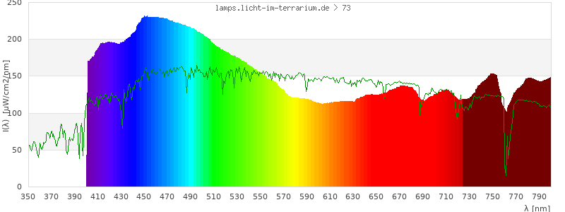 Spectrum in the visible wavelength range