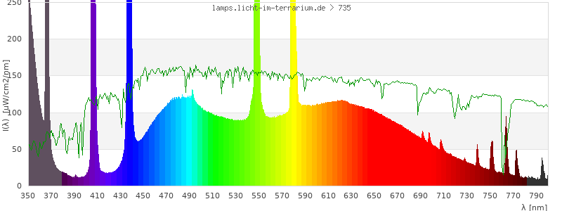 Spectrum in the visible wavelength range