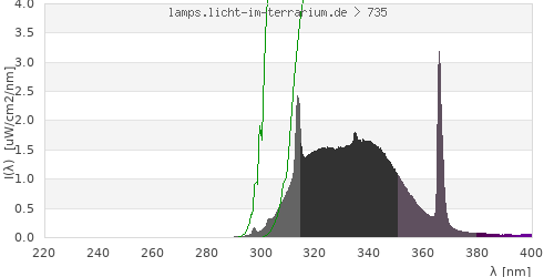 Spectrum in the vitamin D3 active wavelength range